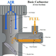 Image for article titled How a Carburetor Works